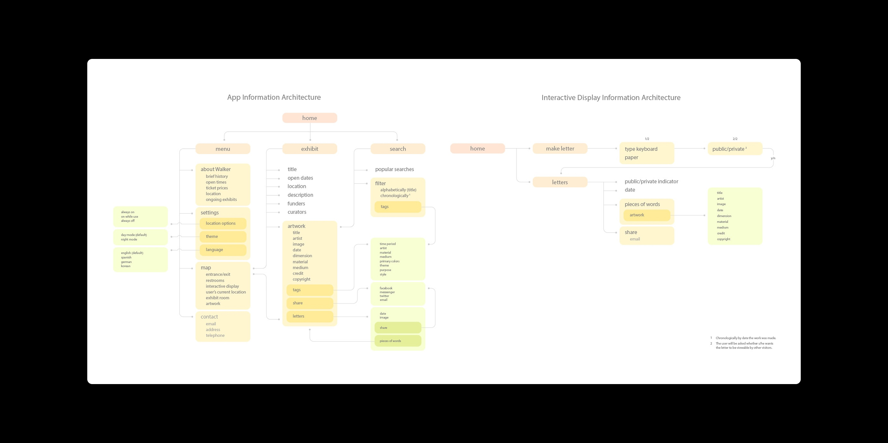 Sitemap of app and digital display